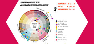 Zorgtechnologie krijgt regionaal vorm!